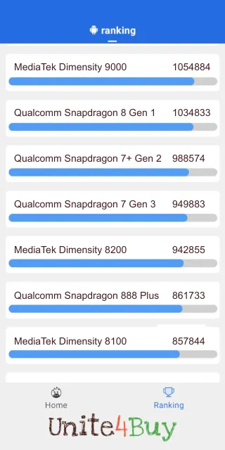 Qualcomm Snapdragon 7 Gen 3 Antutu Benchmark результаты теста (score / баллы)