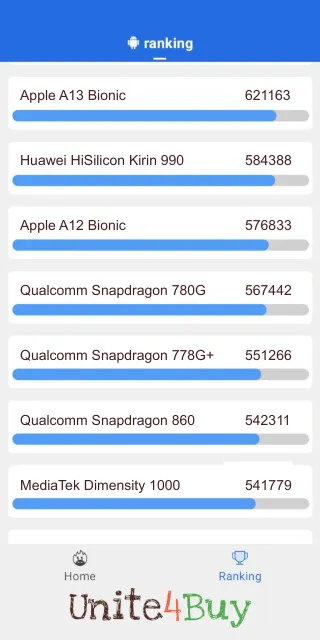 Qualcomm Snapdragon 780G Antutu Benchmark результаты теста (score / баллы)