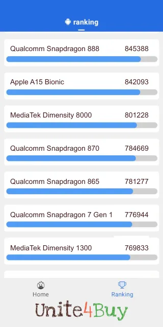 Qualcomm Snapdragon 870 Antutu Benchmark результаты теста (score / баллы)