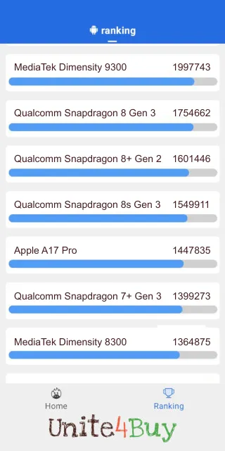 Qualcomm Snapdragon 8s Gen 3 Antutu Benchmark результаты теста (score / баллы)