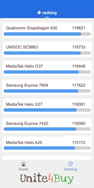 Samsung Exynos 7904 Antutu Benchmark результаты теста (score / баллы)