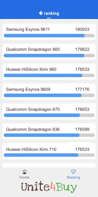 Samsung Exynos 9609 Antutu Benchmark результаты теста (score / баллы)