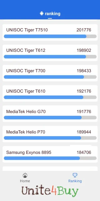 UNISOC Tiger T610 Antutu Benchmark результаты теста (score / баллы)