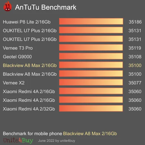 Blackview A8 Max 2/16Gb antutu benchmark результаты теста (score / баллы)