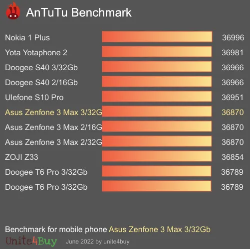 Asus Zenfone 3 Max 3/32Gb antutu benchmark результаты теста (score / баллы)
