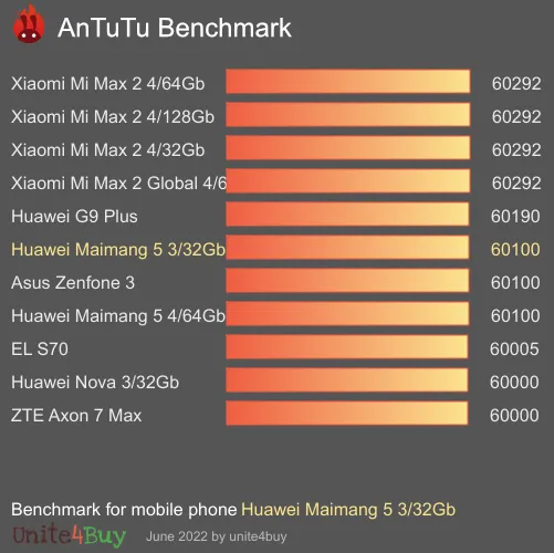 Huawei Maimang 5 3/32Gb antutu benchmark результаты теста (score / баллы)