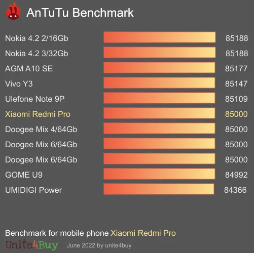 Xiaomi Redmi Pro antutu benchmark результаты теста (score / баллы)