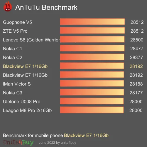 Blackview E7 1/16Gb antutu benchmark результаты теста (score / баллы)