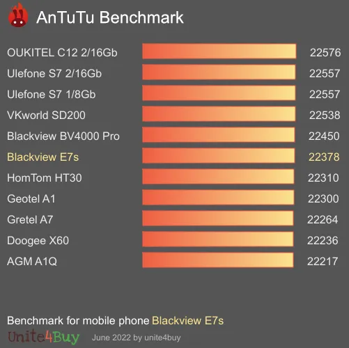 Blackview E7s antutu benchmark результаты теста (score / баллы)