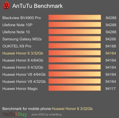 Huawei Honor 8 3/32Gb antutu benchmark результаты теста (score / баллы)