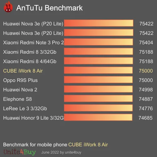 CUBE iWork 8 Air antutu benchmark результаты теста (score / баллы)