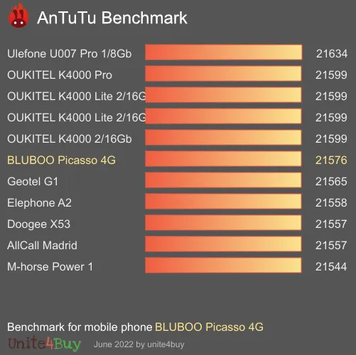 BLUBOO Picasso 4G antutu benchmark результаты теста (score / баллы)