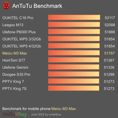 Meizu M3 Max antutu benchmark результаты теста (score / баллы)