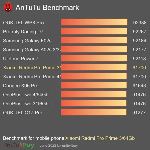 Xiaomi Redmi Pro Prime 3/64Gb antutu benchmark результаты теста (score / баллы)