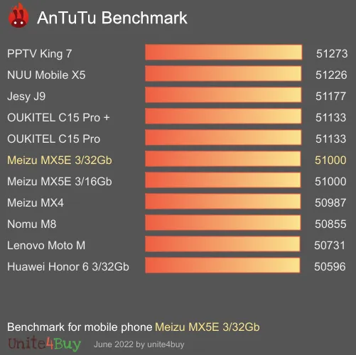 Meizu MX5E 3/32Gb antutu benchmark результаты теста (score / баллы)