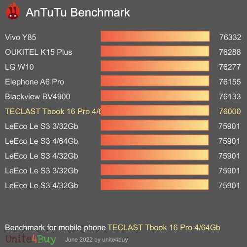 TECLAST Tbook 16 Pro 4/64Gb antutu benchmark результаты теста (score / баллы)
