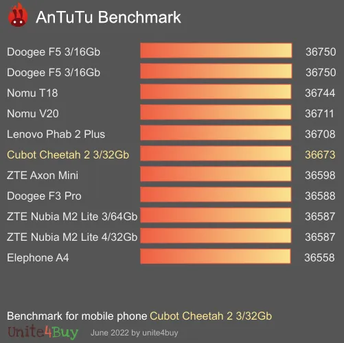 Cubot Cheetah 2 3/32Gb antutu benchmark результаты теста (score / баллы)