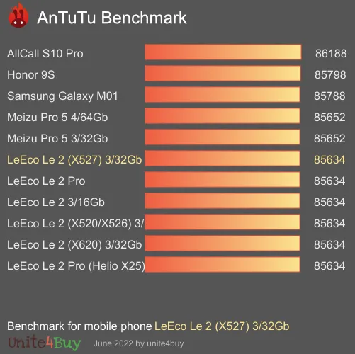 LeEco Le 2 (X527) 3/32Gb antutu benchmark результаты теста (score / баллы)