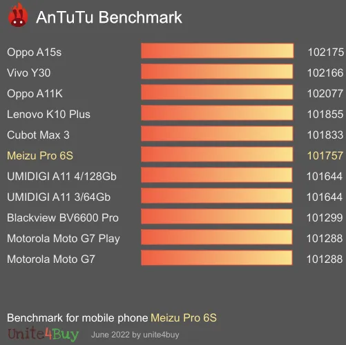 Meizu Pro 6S antutu benchmark результаты теста (score / баллы)