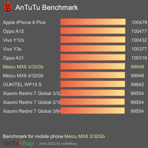 Meizu MX6 3/32Gb antutu benchmark результаты теста (score / баллы)