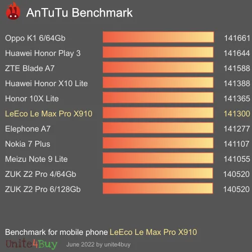 LeEco Le Max Pro X910 antutu benchmark результаты теста (score / баллы)