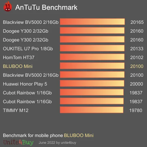 BLUBOO Mini antutu benchmark результаты теста (score / баллы)