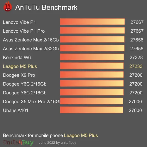 Leagoo M5 Plus antutu benchmark результаты теста (score / баллы)