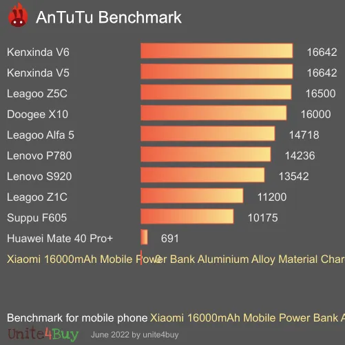 Xiaomi 16000mAh Mobile Power Bank Aluminium Alloy Material Charger antutu benchmark результаты теста (score / баллы)