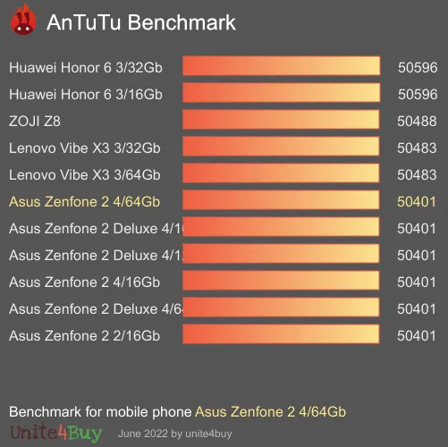Asus Zenfone 2 4/64Gb antutu benchmark результаты теста (score / баллы)