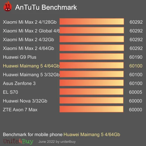Huawei Maimang 5 4/64Gb antutu benchmark результаты теста (score / баллы)