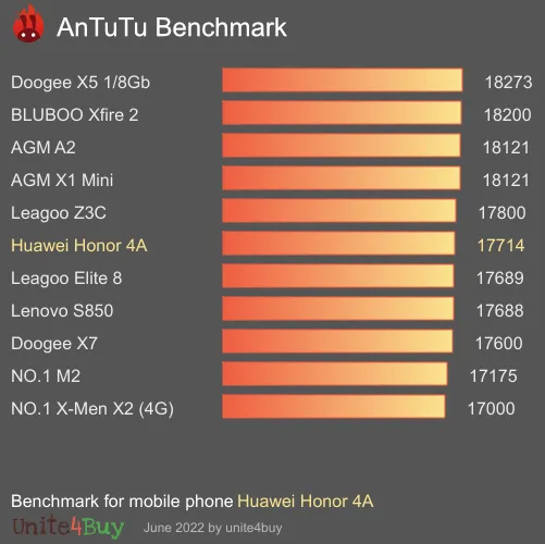 Huawei Honor 4A antutu benchmark результаты теста (score / баллы)
