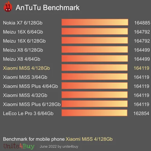 Xiaomi Mi5S 4/128Gb antutu benchmark результаты теста (score / баллы)