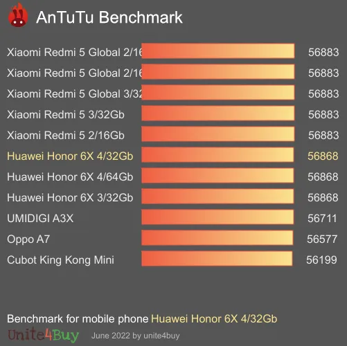 Huawei Honor 6X 4/32Gb antutu benchmark результаты теста (score / баллы)