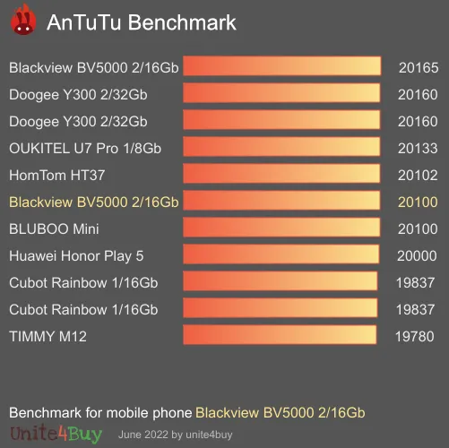 Blackview BV5000 2/16Gb antutu benchmark результаты теста (score / баллы)