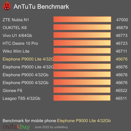Elephone P9000 Lite 4/32Gb antutu benchmark результаты теста (score / баллы)