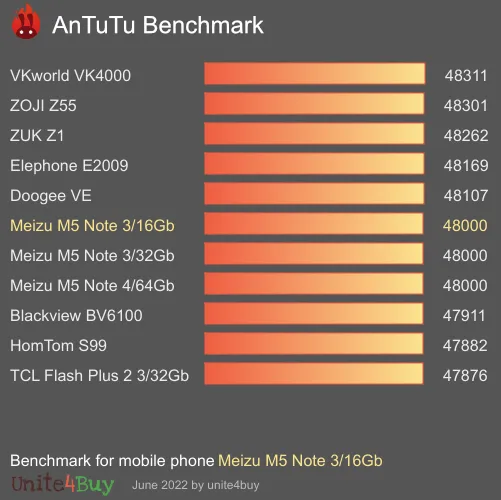 Meizu M5 Note 3/16Gb antutu benchmark результаты теста (score / баллы)