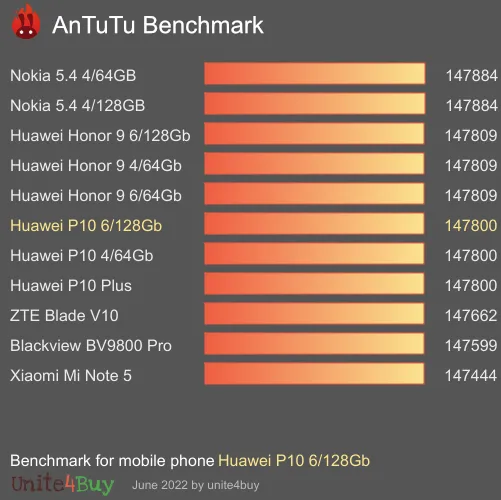 Huawei P10 6/128Gb antutu benchmark результаты теста (score / баллы)