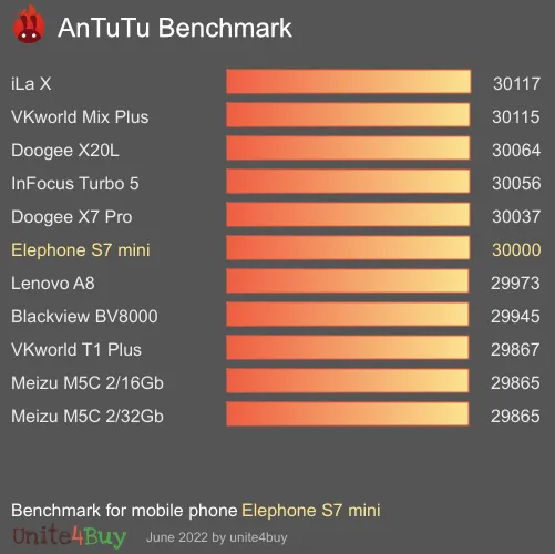 Elephone S7 mini antutu benchmark результаты теста (score / баллы)