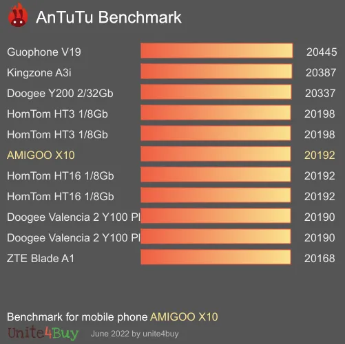 AMIGOO X10 antutu benchmark результаты теста (score / баллы)