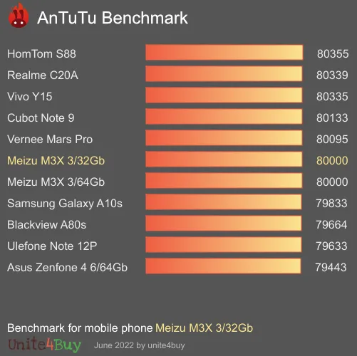 Meizu M3X 3/32Gb antutu benchmark результаты теста (score / баллы)