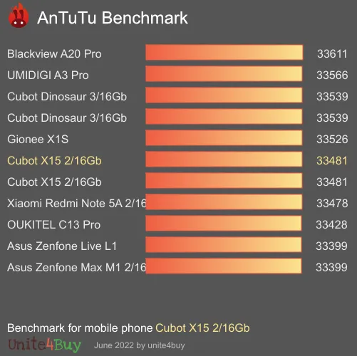 Cubot X15 2/16Gb antutu benchmark результаты теста (score / баллы)