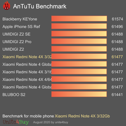Xiaomi Redmi Note 4X 3/32Gb antutu benchmark результаты теста (score / баллы)