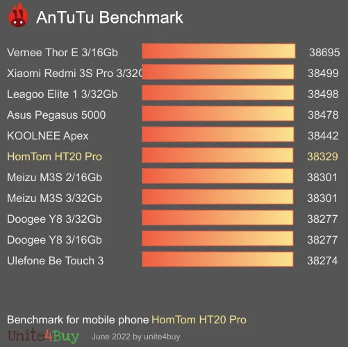 HomTom HT20 Pro antutu benchmark результаты теста (score / баллы)
