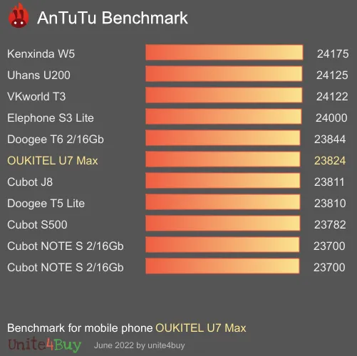 OUKITEL U7 Max antutu benchmark результаты теста (score / баллы)
