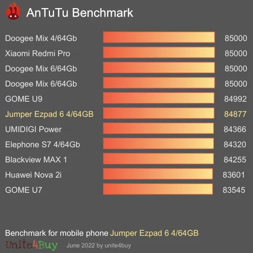 Jumper Ezpad 6 4/64GB antutu benchmark результаты теста (score / баллы)