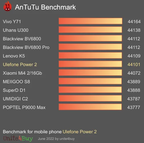 Ulefone Power 2 antutu benchmark результаты теста (score / баллы)