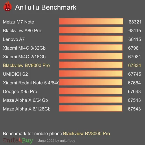 Blackview BV8000 Pro antutu benchmark результаты теста (score / баллы)