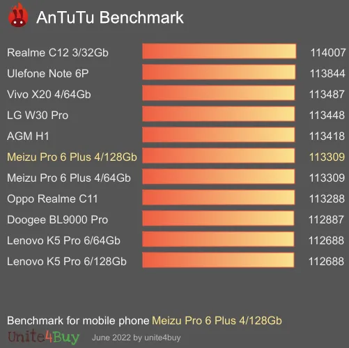 Meizu Pro 6 Plus 4/128Gb antutu benchmark результаты теста (score / баллы)