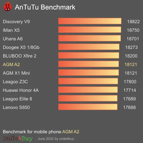 AGM A2 antutu benchmark результаты теста (score / баллы)