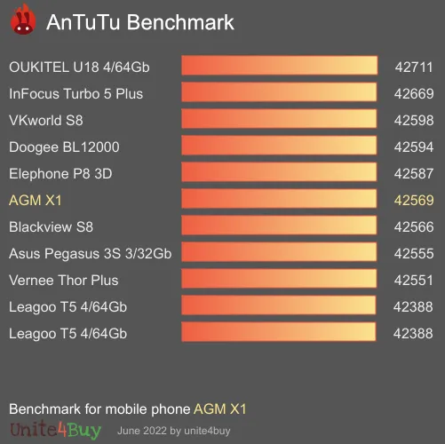 AGM X1 antutu benchmark результаты теста (score / баллы)